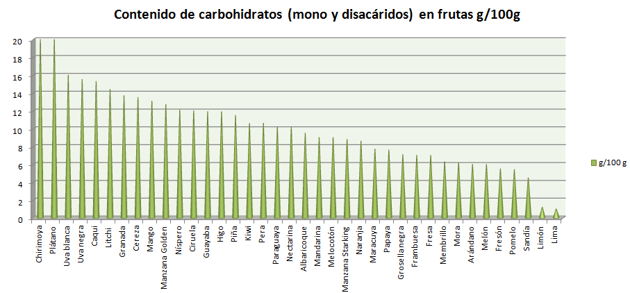Histograma de carbohidratos Grafica fruta2